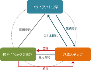 人材派遣の構成